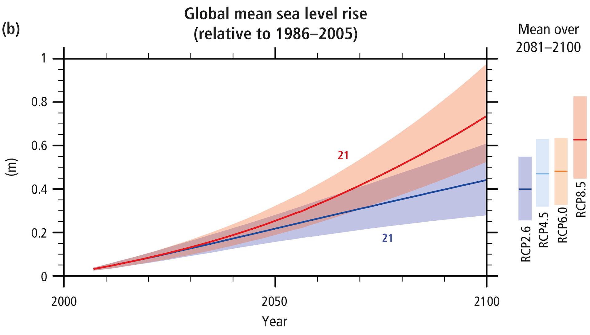 Level over. Global Sea Level curve. Sea Level Rise and Fall Simulation. Mean Sea Level over time.