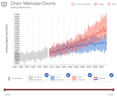Cooling Degree Days