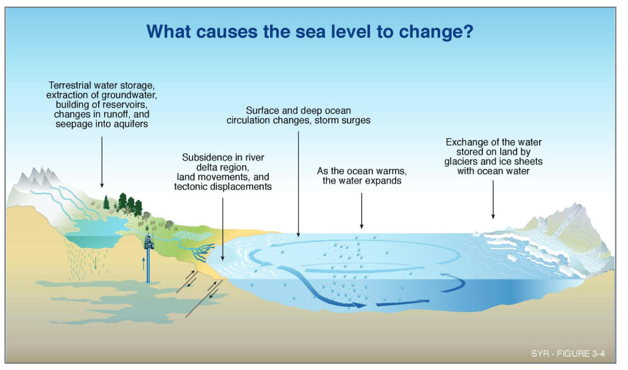 What causes the sea level to change?  U.S. Climate Resilience Toolkit