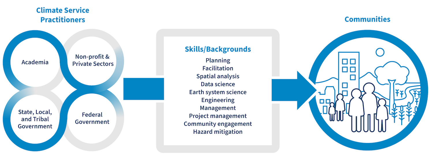 What is a Practitioner? U.S. Climate Resilience Toolkit