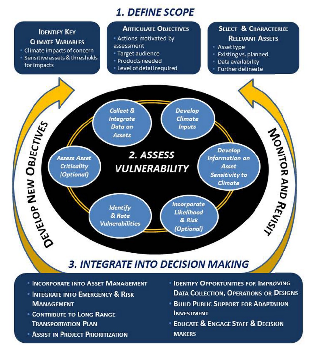Social Vulnerability Assessment Tools for Climate Change and DRR
