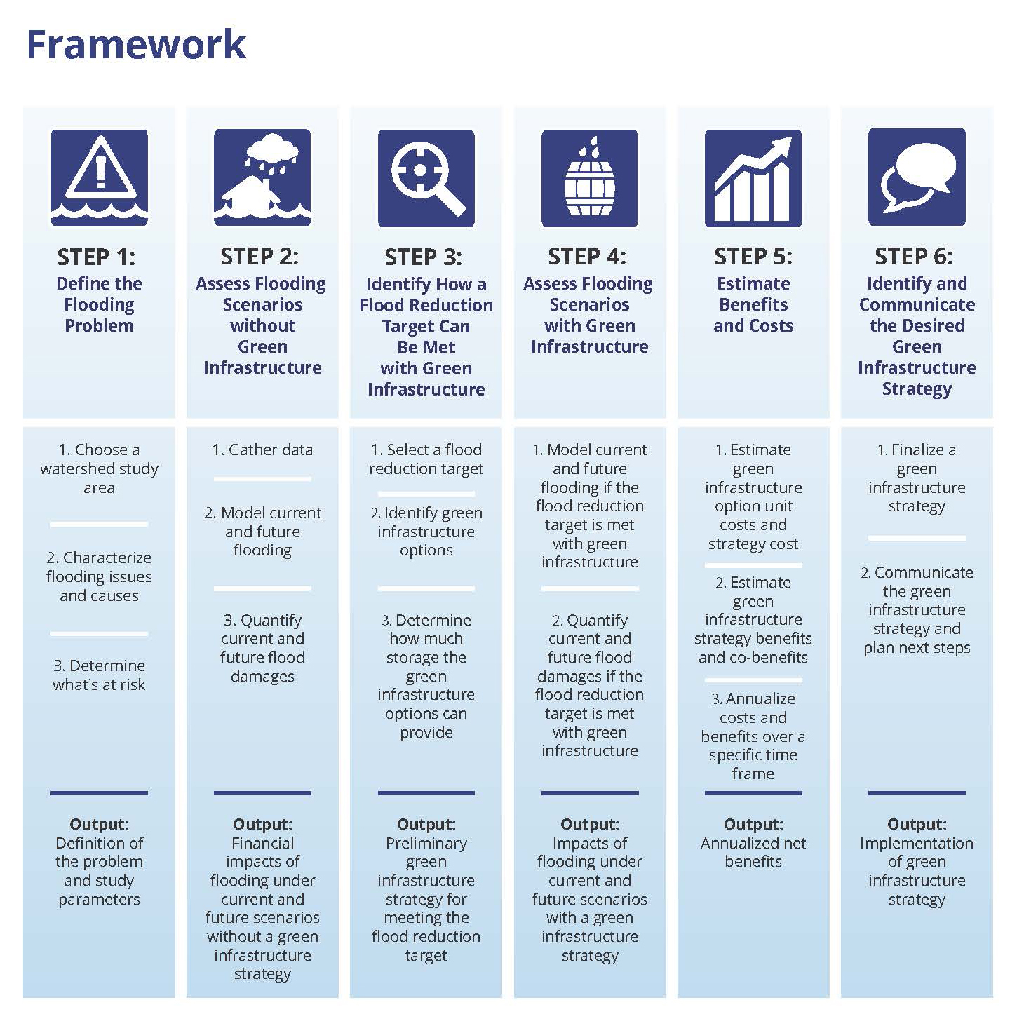 Green Infrastructure Assessment Framework U.S. Climate Resilience Toolkit