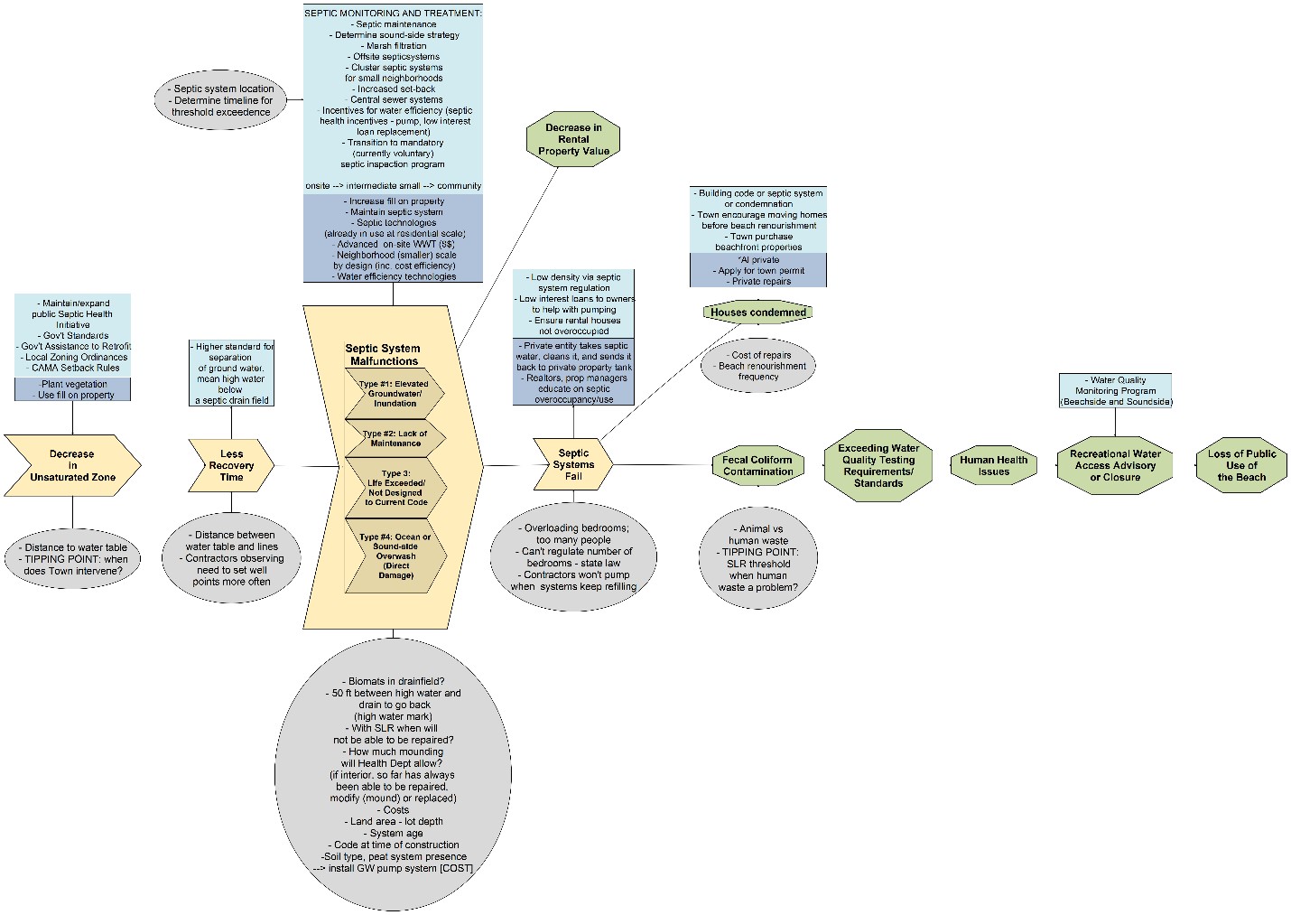 Section of completed VCAPS diagram U.S. Climate Resilience Toolkit