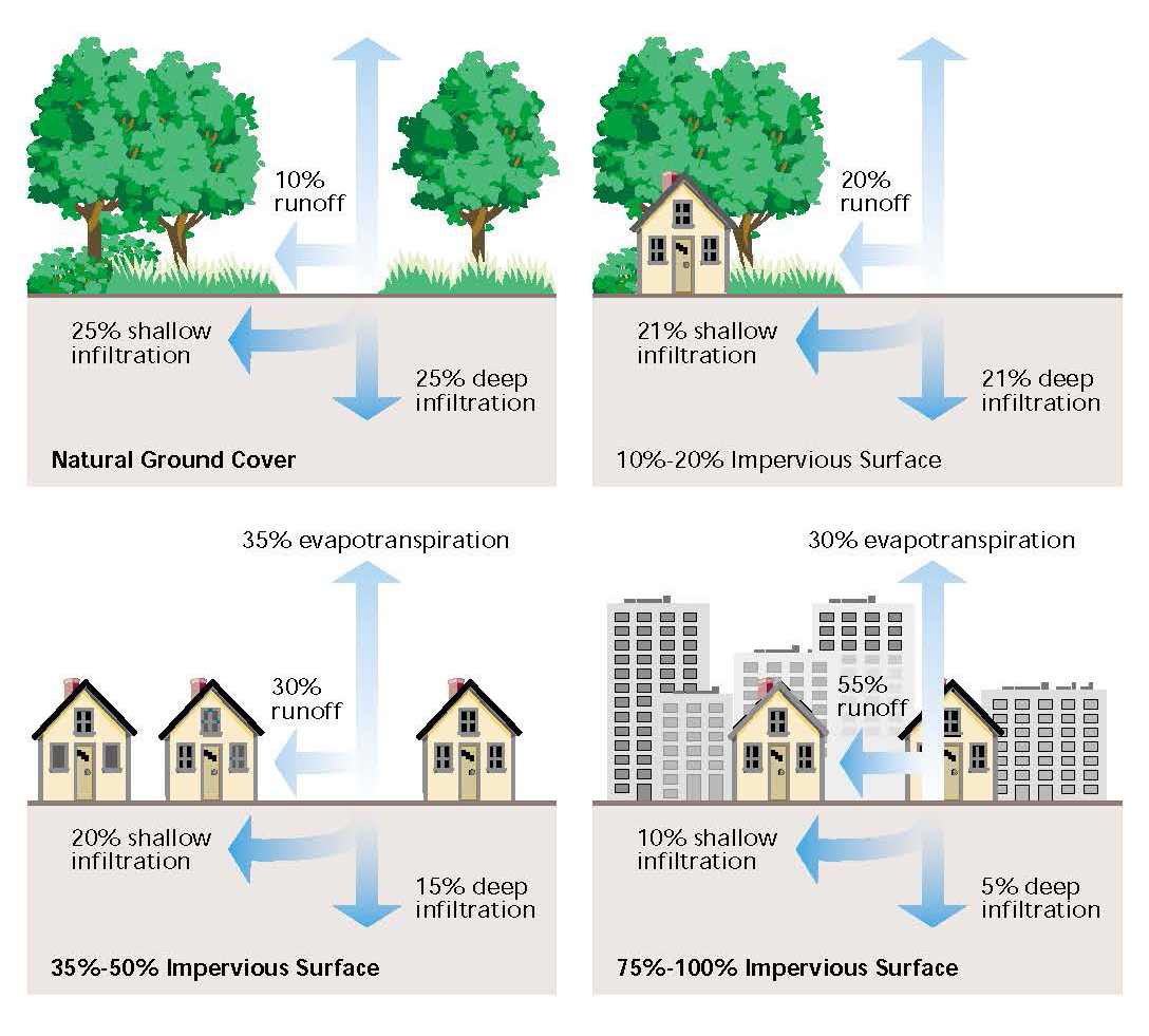 Impervious Surface Runoff impervious-surface-runoff