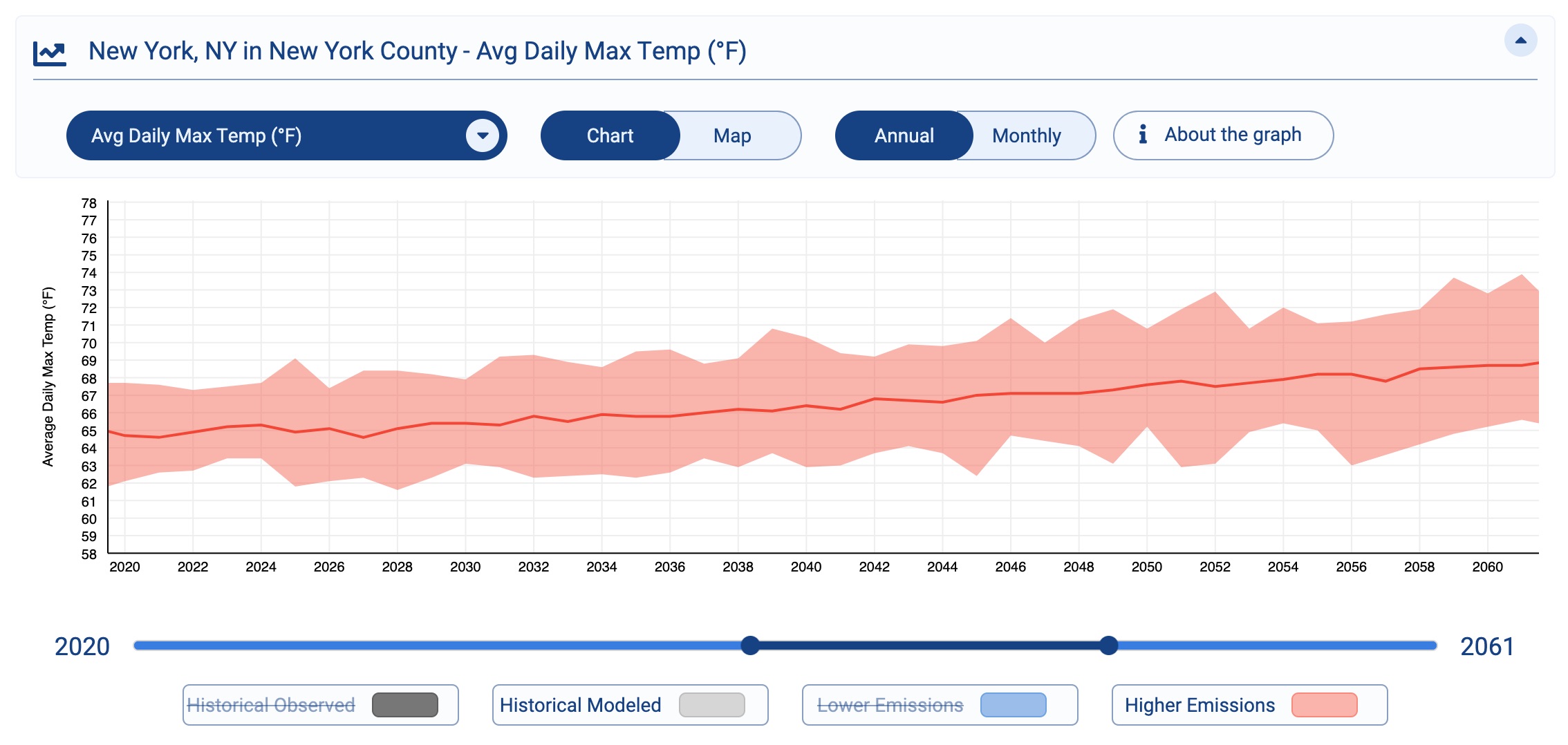 Climate Projections for New York County, New York U.S. Climate