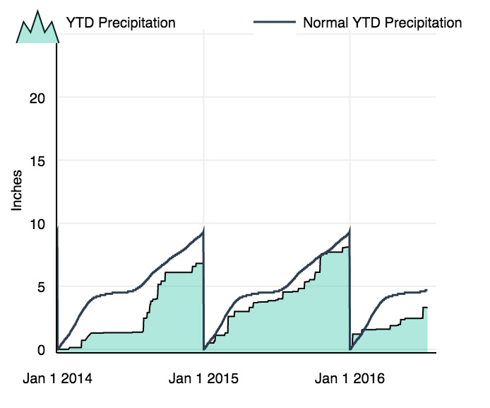 Weather StationPrecipitation Graph U.S. Climate Resilience Toolkit