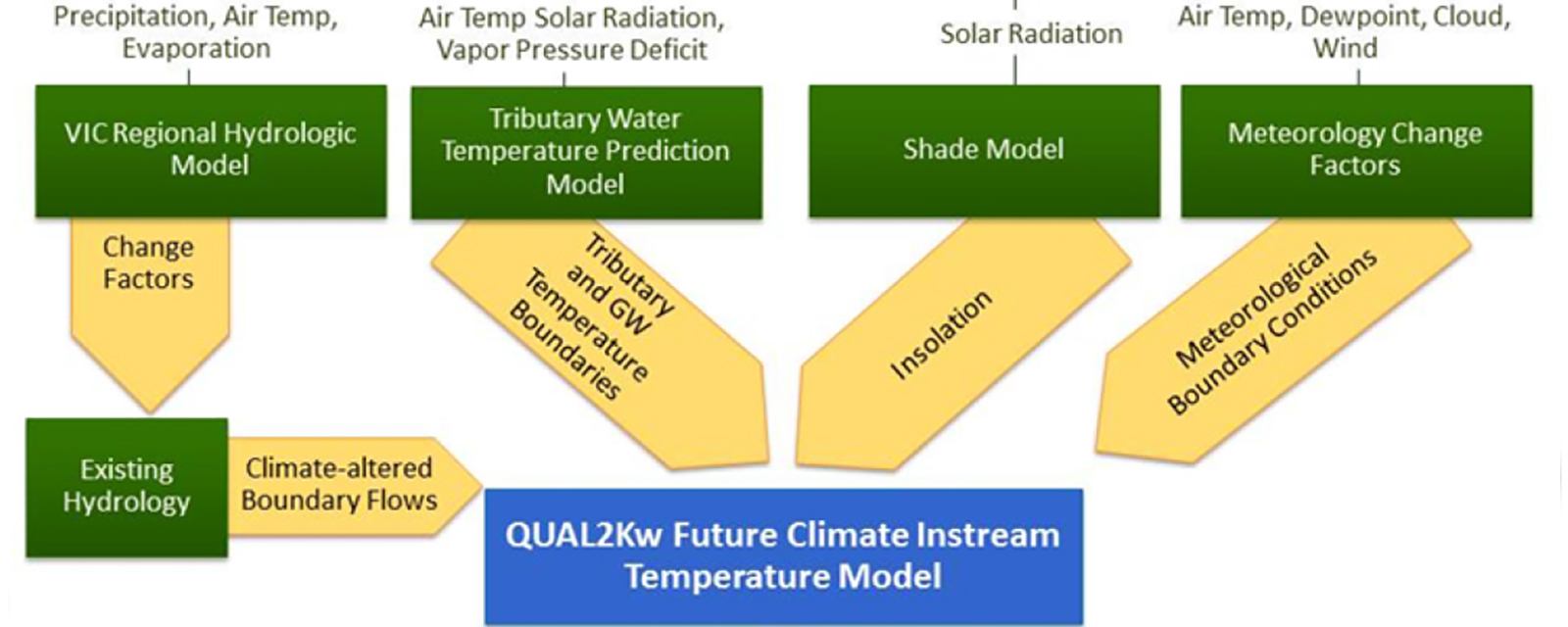 Tool for Quantitative Assessment of Temperature Sensitivity under Future Climates and Legacy Impacts (QUAL2kw)