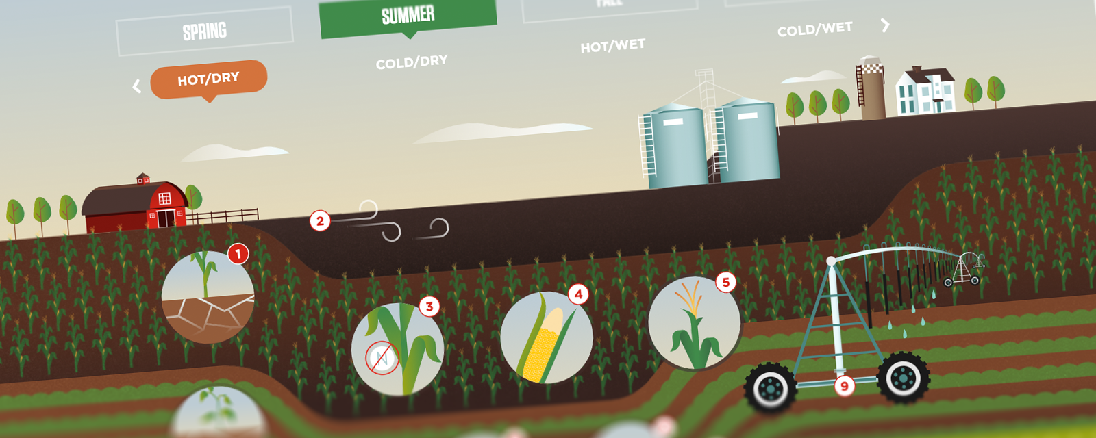 Scenario Planning for Crops and Cattle