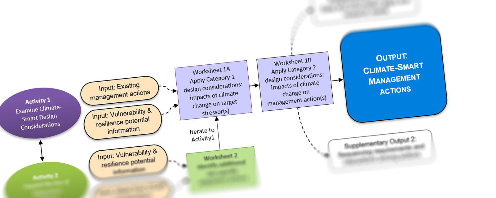 Community-Based Climate Adaptation Toolkit