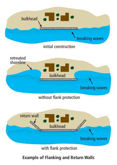 Example of Flanking and Return Walls