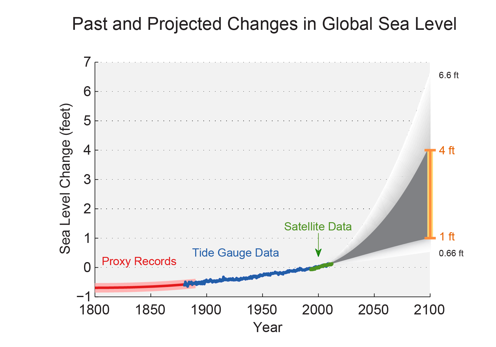 Past And Projected Changes In Global Sea Level Rise U S Climate 
