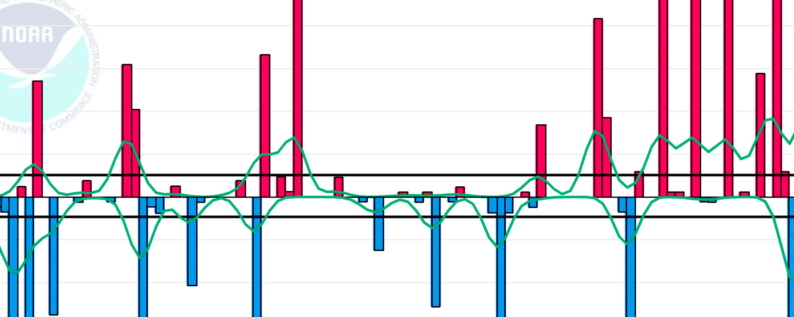 U. S. Climate Extremes Index
