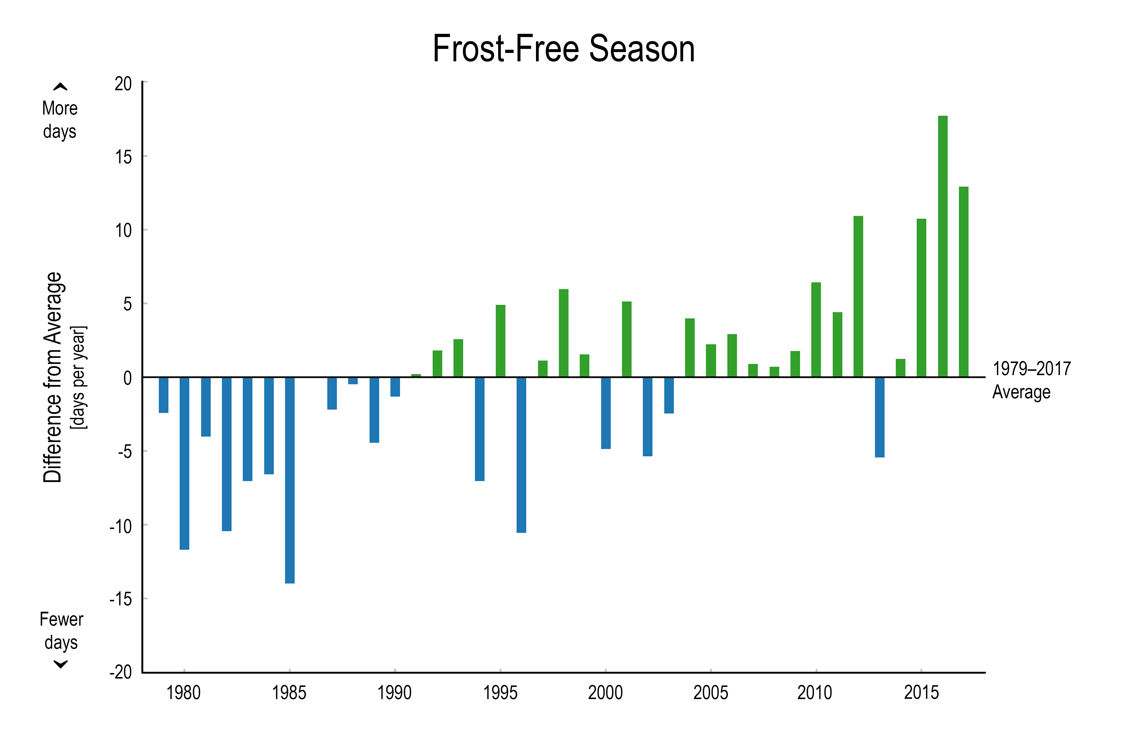 FrostFree Season U.S. Climate Resilience Toolkit