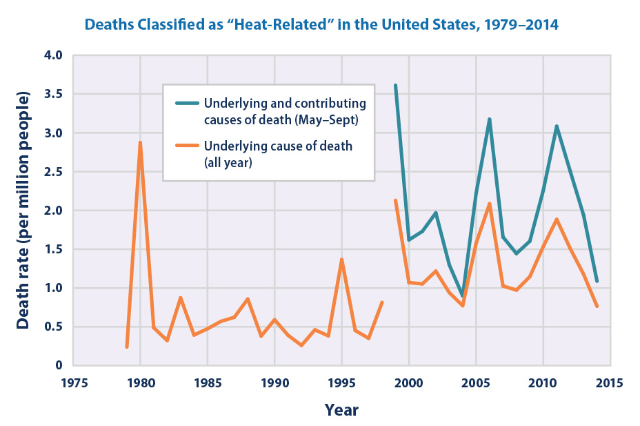HeatRelated Deaths U.S. Climate Resilience Toolkit