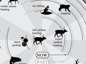 Circular diagram showing past and present environmental conditions in Interior Alaska. Source: Community Partnerships for Self-Reliance program