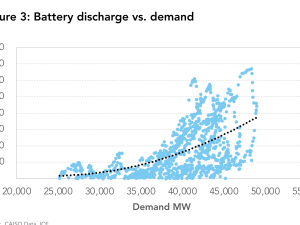 Battery Discharge vs. demand plot