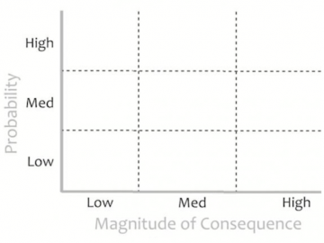 Probability versus Magnitude of Consequence