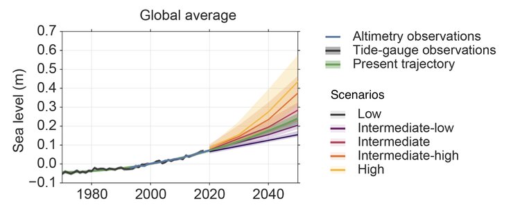 Increasing Trajectories for Global Mean Sea Level through 2050