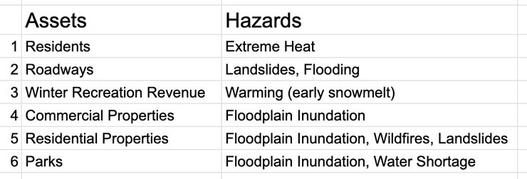 Two column table listing exposed assets with potential hazards