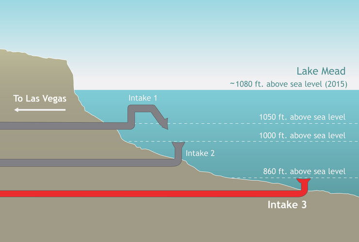 Diagram of water intakes at three levels