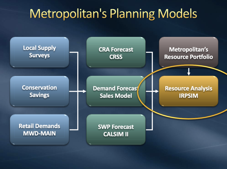 MWD planning models