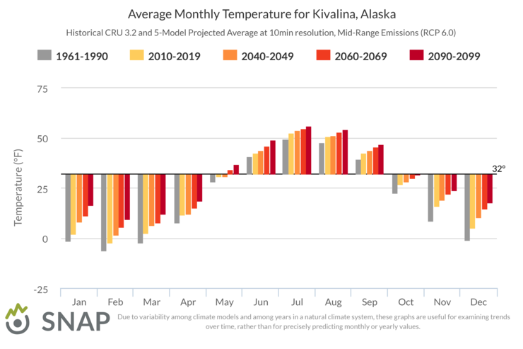 Graph showing the average monthly temperature for Kivalina, Alaska