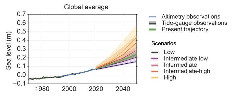 Increasing Trajectories for Global Mean Sea Level through 2050