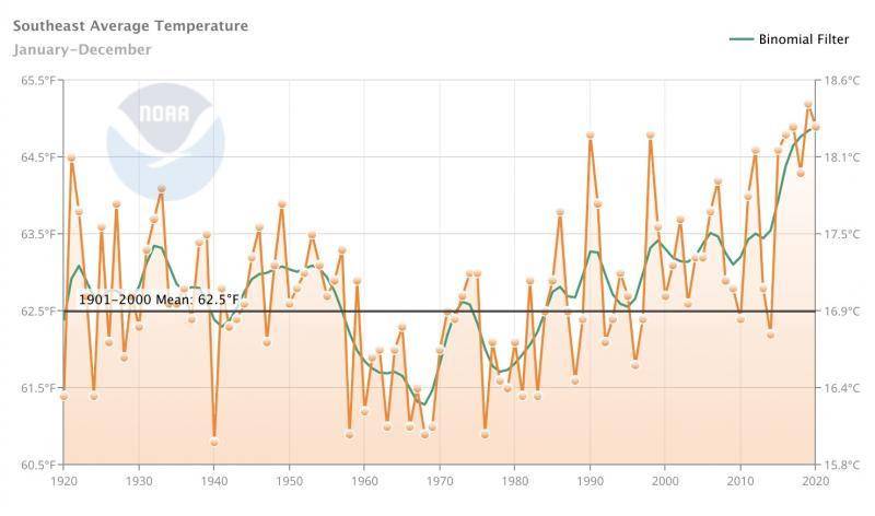 Average temperature measured at stations across the Southeast Region from 1960 to 2020
