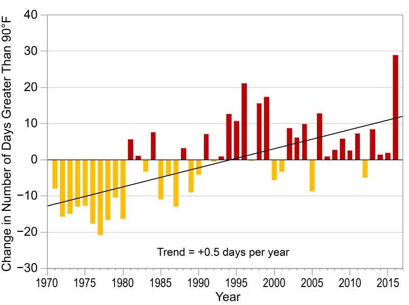 Figure 20.14 Days Above 90°F in Puerto Rico.