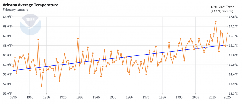 variable graph that begins increasing