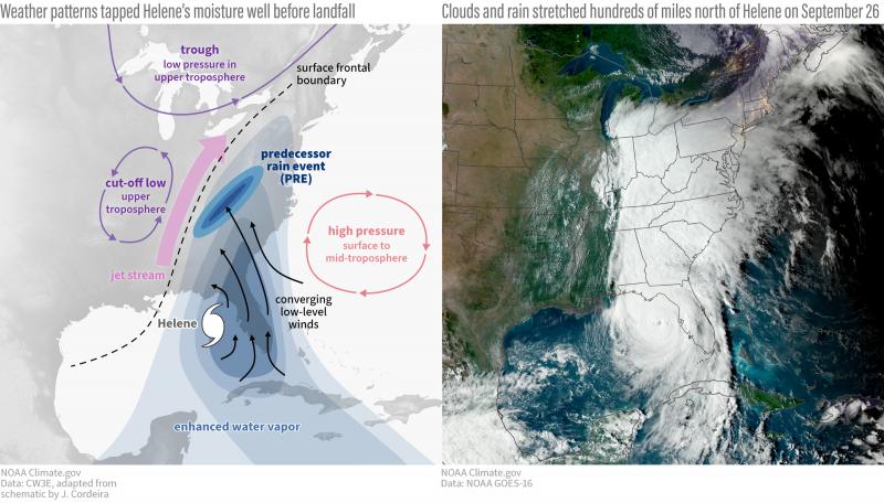 (left) The weather conditions leading to extreme pre-hurricane rainfall across the Southern Appalachians during Helene. (right) Hurricane Helene was still in the Gulf of Mexico on September 26, 2024, but it was feeding moisture into rain clouds that stretched hundreds of miles north. 
