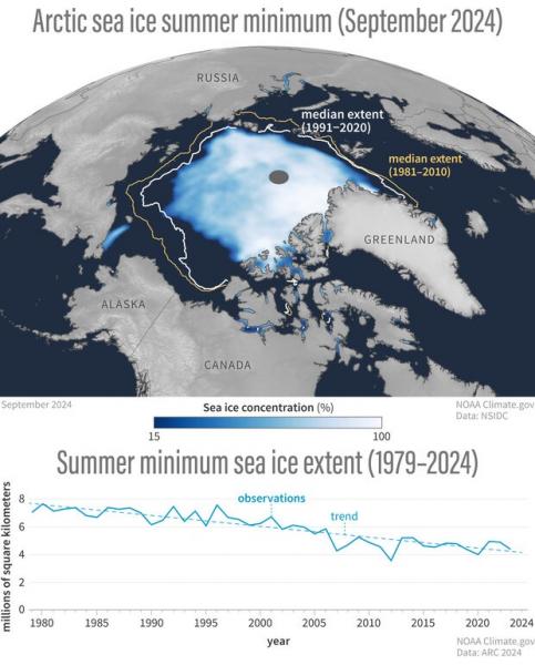Map and graph indicating the 2024 summer minimum Arctic sea ice extent
