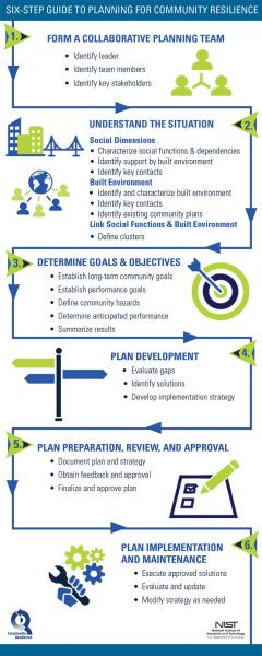 NIST six-step process