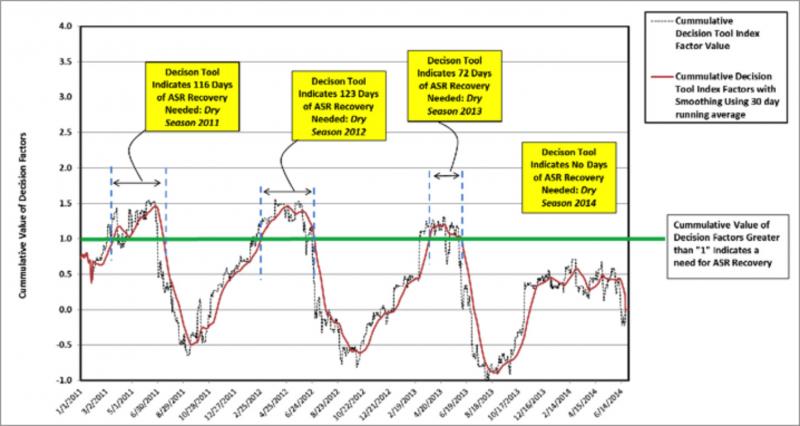 ASR Recovery Initiation Index Graph