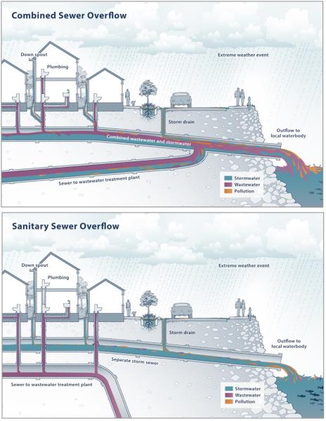 Top diagram shows sewage and stormwater entering same system, with significant sewage released to environment. Bottom image has separated systems and discharges less pollution in heavy rains.