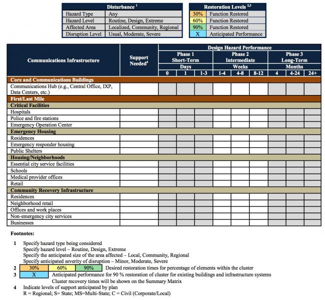 Communications performance goals table