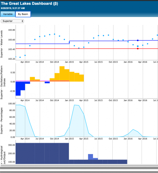 Screen capture from the Great Lakes Dashboard displaying water levels and other metrics for the Great Lakes