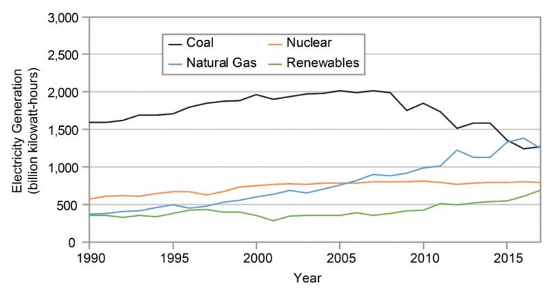 Graph showing decreasing coal use, increasing natural gas, solar, and wind.
