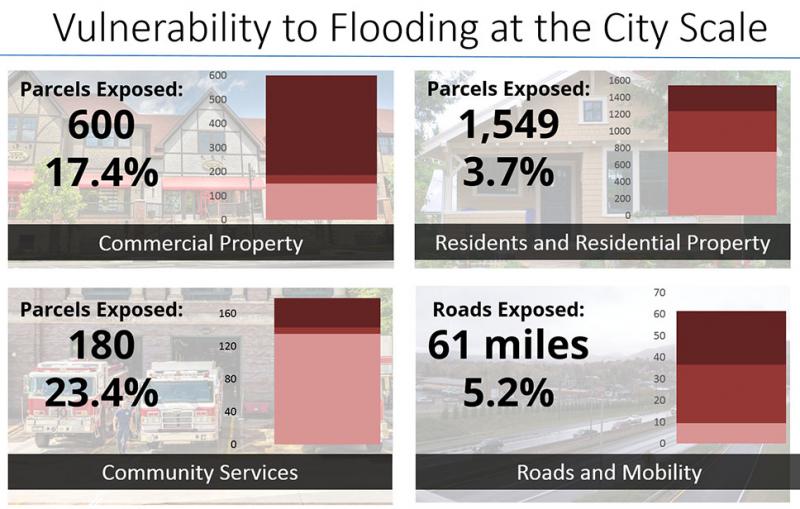Graphs showing parcel vulnerability to flooding