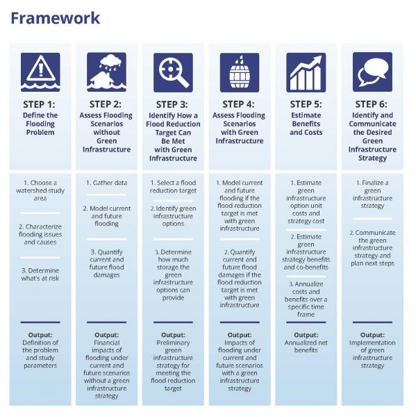 Framework for green infrastructure economic assessment
