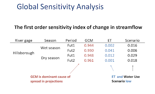 Global Sensitivity Analysis