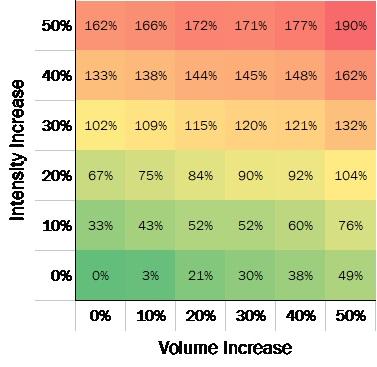 Chart with Intensity Increase on Y axis and Volume Increase on X axis, ranging from green to yellow to red moving from the origin to extreme values