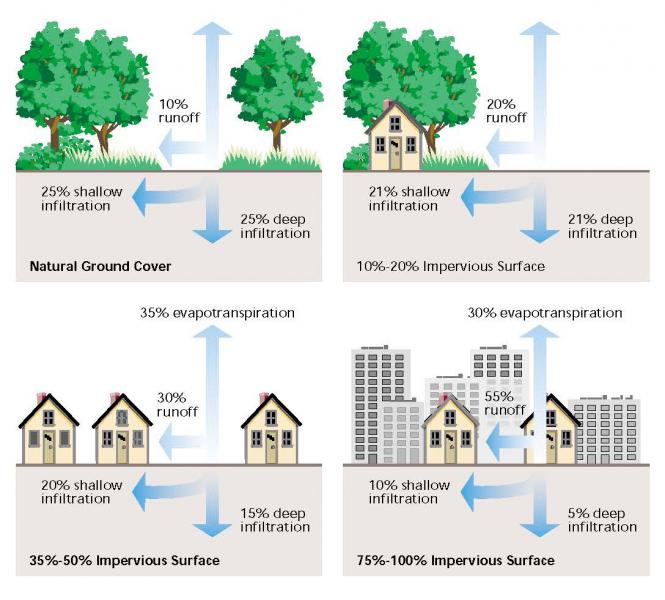 Relationship Between Impervious Cover and Surface Runoff U.S. Climate