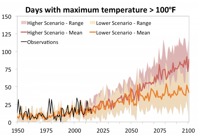 Graph showing the projected number of days annually with maximum temperatures above 100°Fahrenheit in Las Cruces, NM