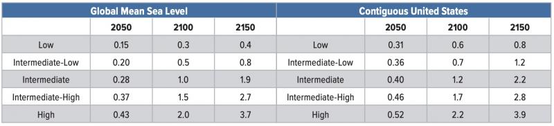 Chart showing projections for sea level rise in 2050, 2100, and 2150