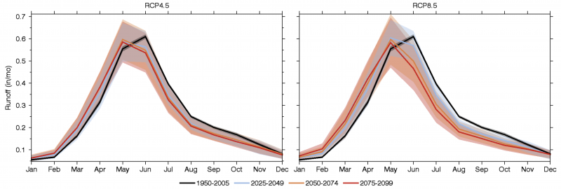 Two graphs showing projected monthly averages of runoff across the Missouri River Basin for four time periods for two climate models