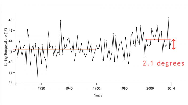 Graph showing increase in observed spring temperatures in the Denver area.