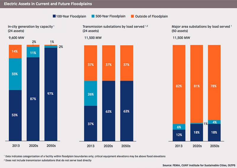 Graph depicting New York City's electric assets located in floodplains