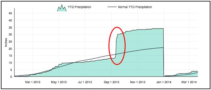 A graph showing 2013 precipitation for Boulder, Colorado 
