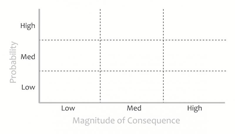 3x3 matrix for plotting probability versus magnitude of consequence